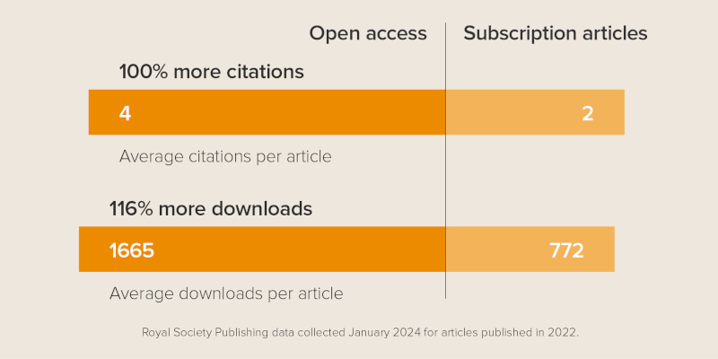 Open access advantage infographic